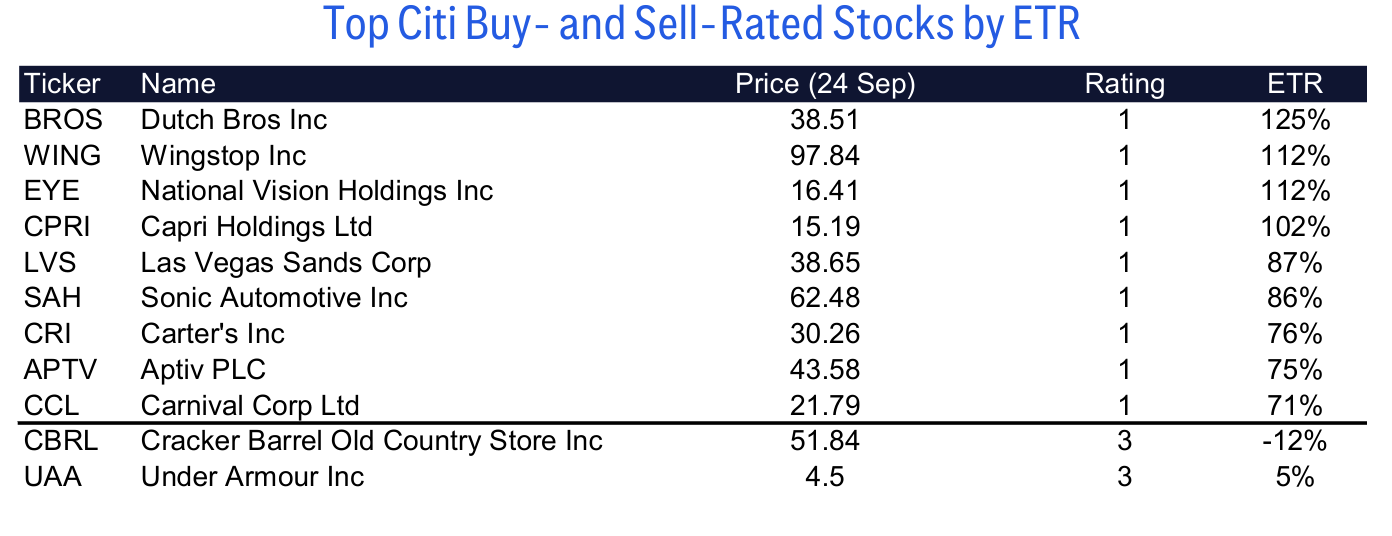 Top Citi Buy- and Sell-Rated Stocks by ETR