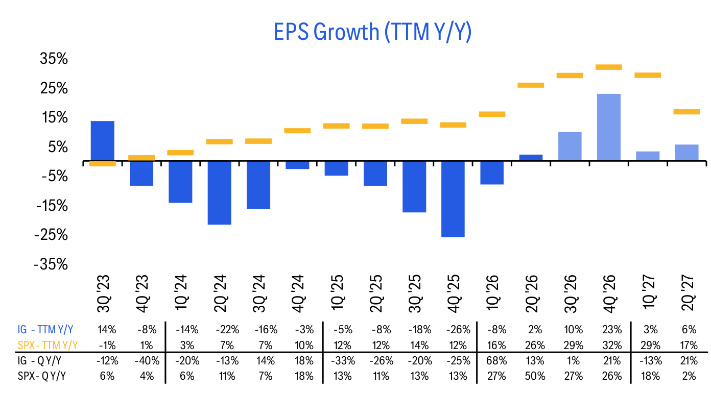 EPS Growth (TTM Y/Y)