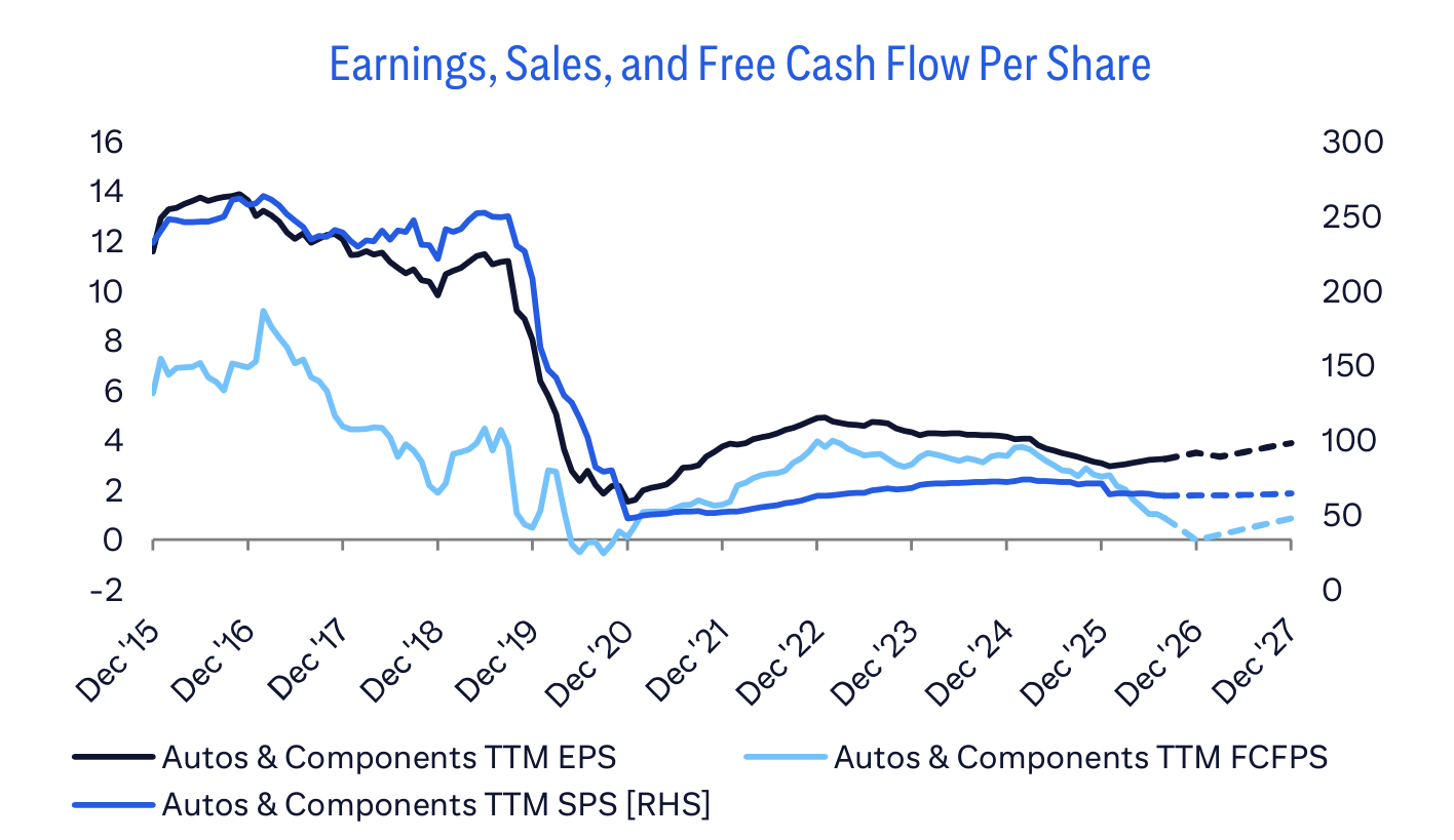 Earnings, Sales, and Free Cash Flow Per Share