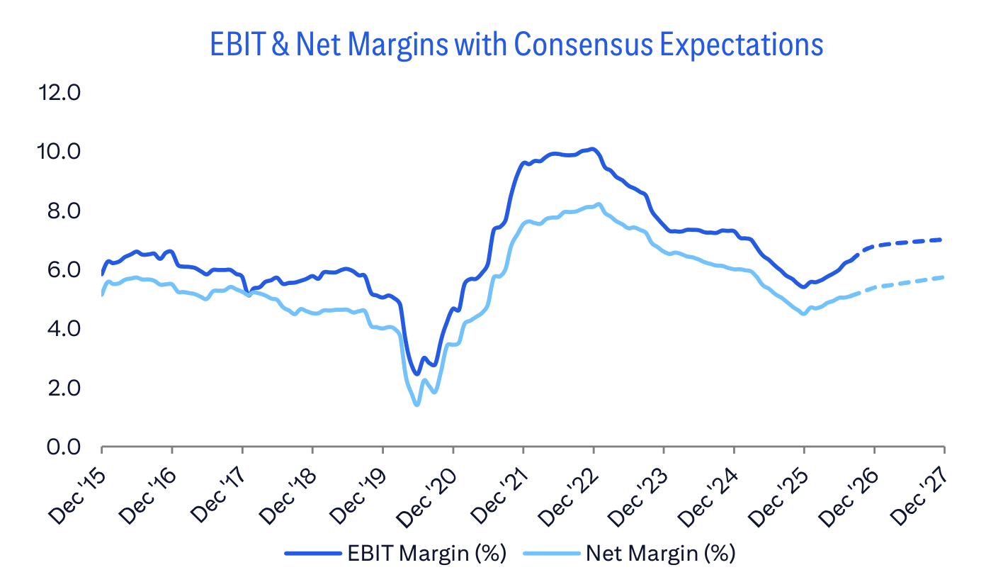 EBIT & Net Margins with Consensus Expectations