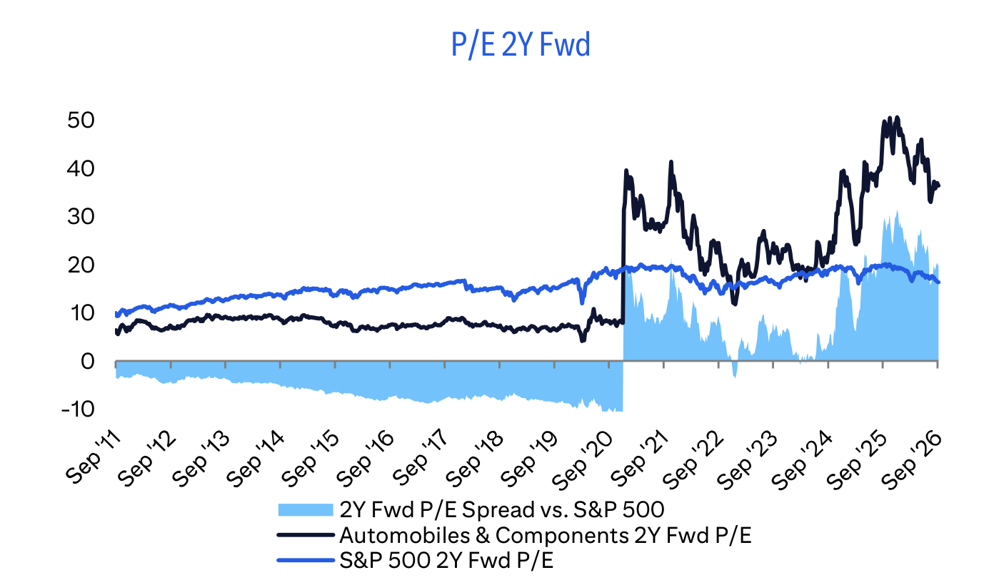 P/E 2Y Fwd