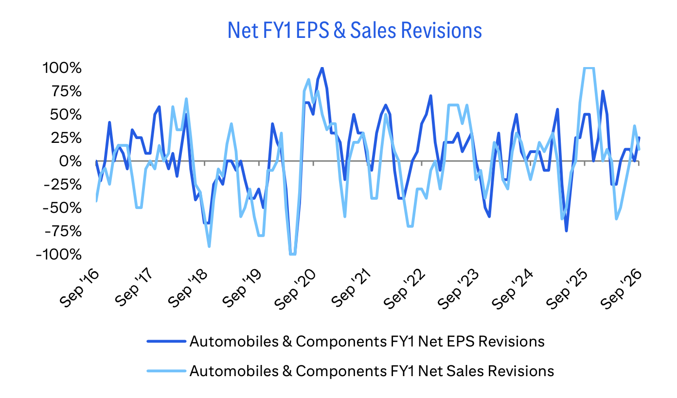Net FY1 EPS & Sales Revisions