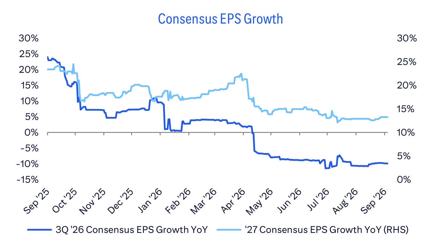 Consensus EPS Growth