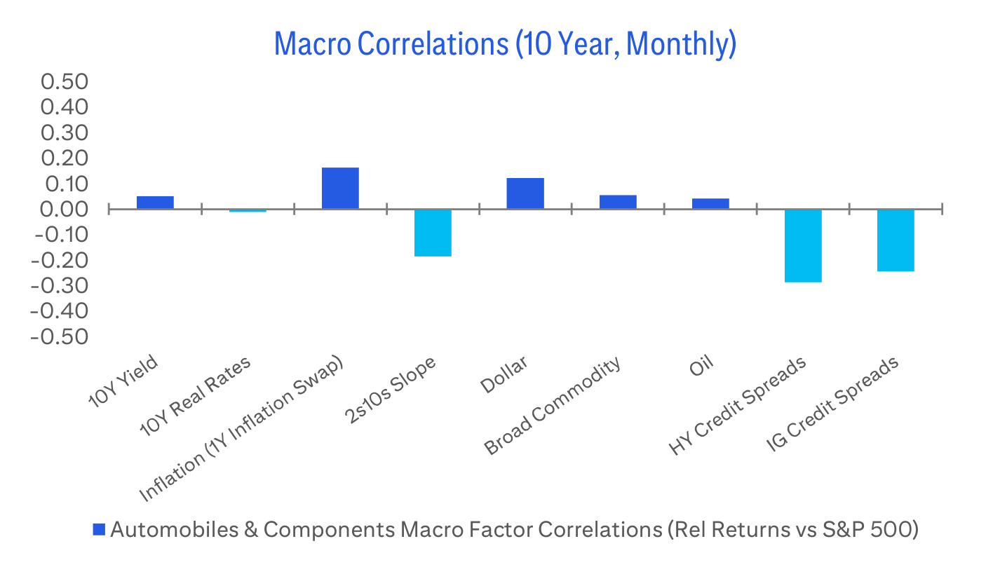 Macro Correlations (10 Year, Monthly)