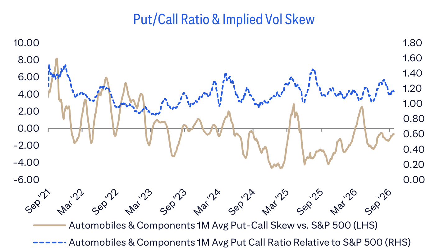 Put/Call Ratio & Implied Vol Skew