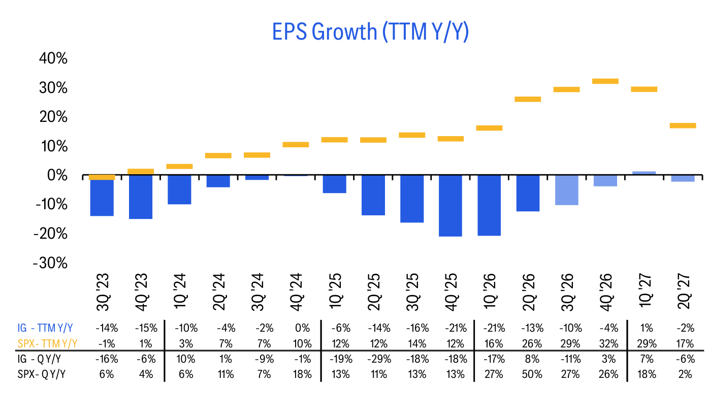 EPS Growth (TTM Y/Y)