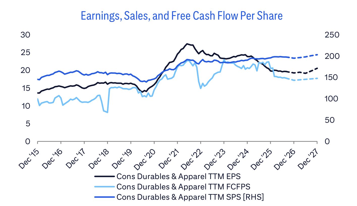 Earnings, Sales, and Free Cash Flow Per Share