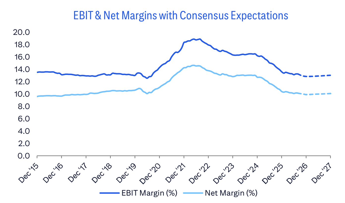 EBIT & Net Margins with Consensus Expectations