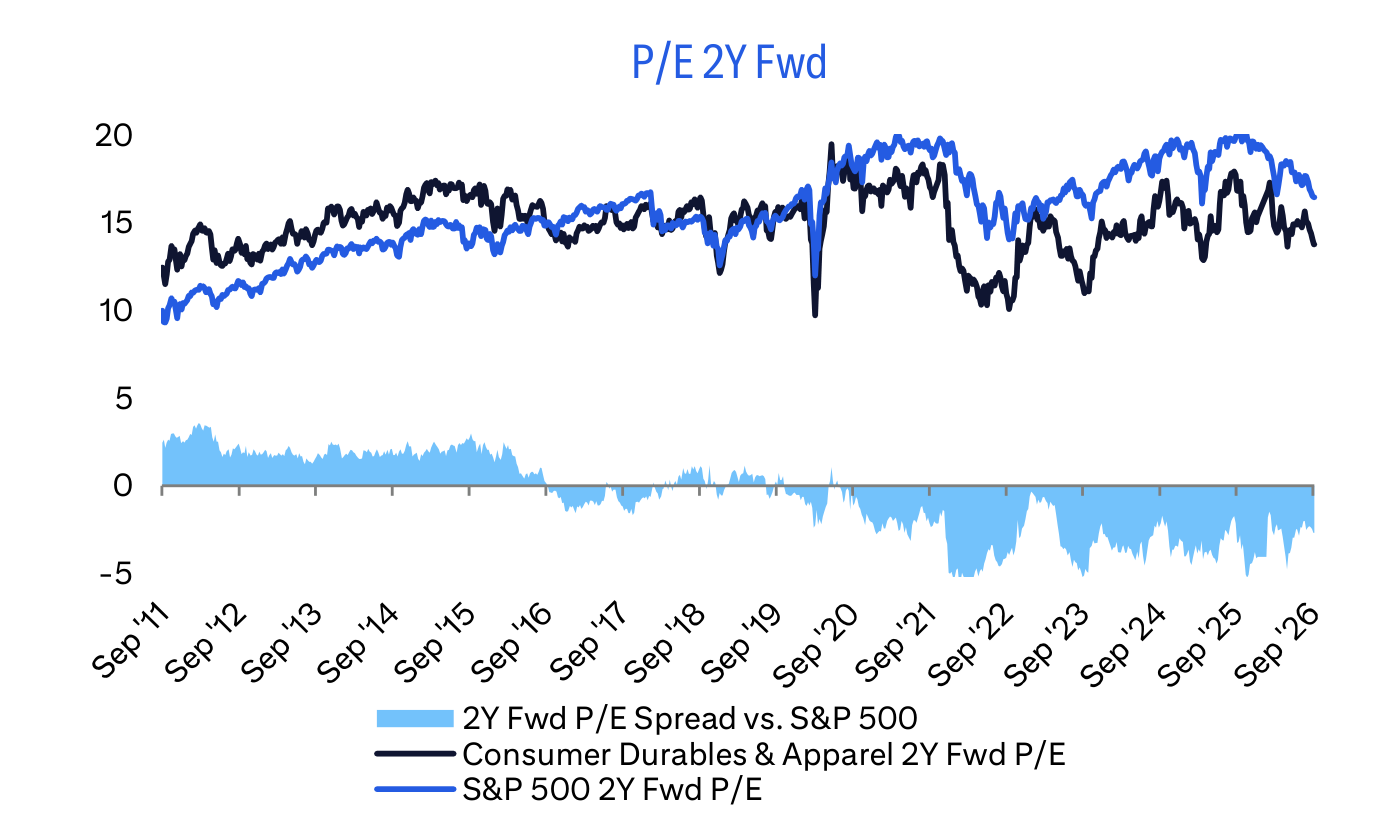 P/E 2Y Fwd