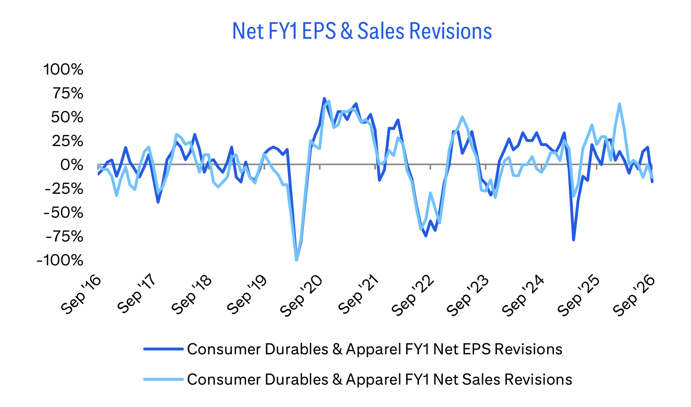 Net FY1 EPS & Sales Revisions