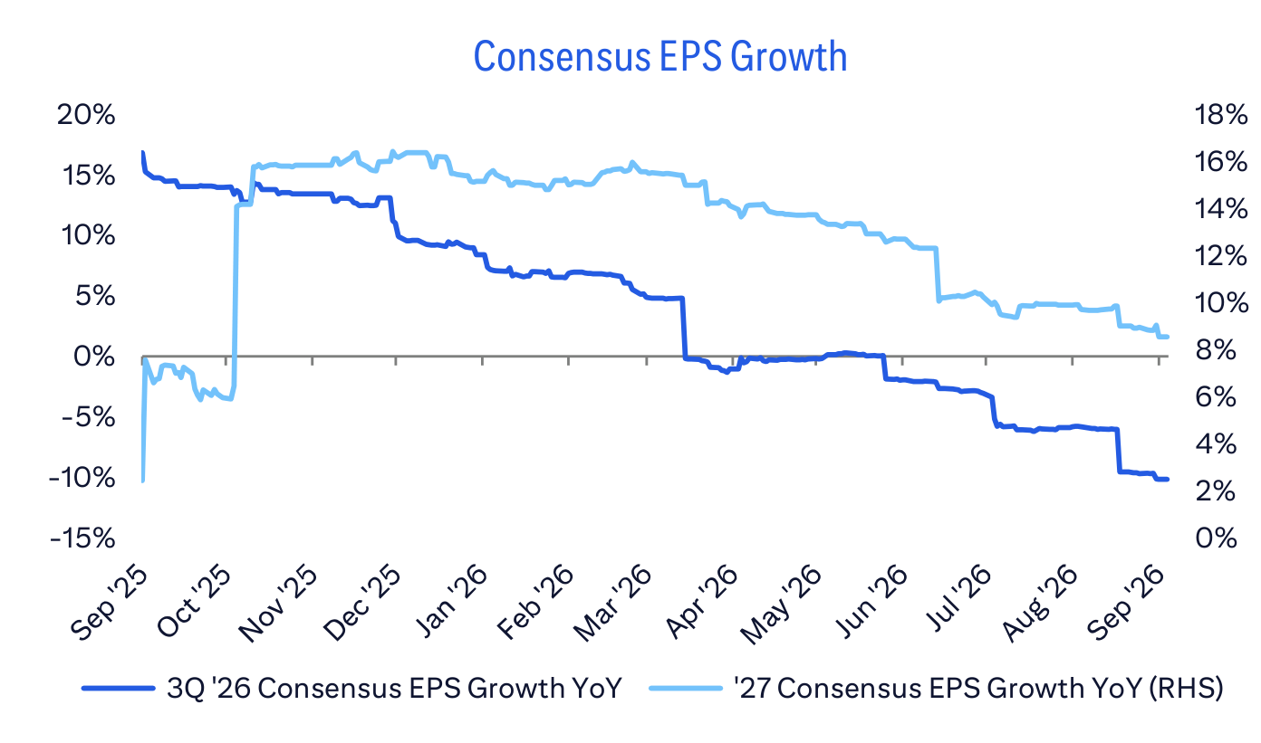 Consensus EPS Growth