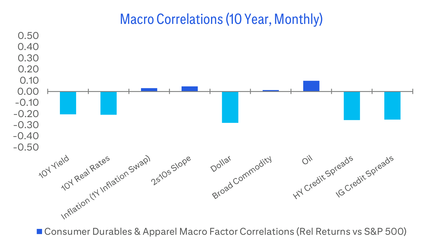 Macro Correlations (10 Year, Monthly)