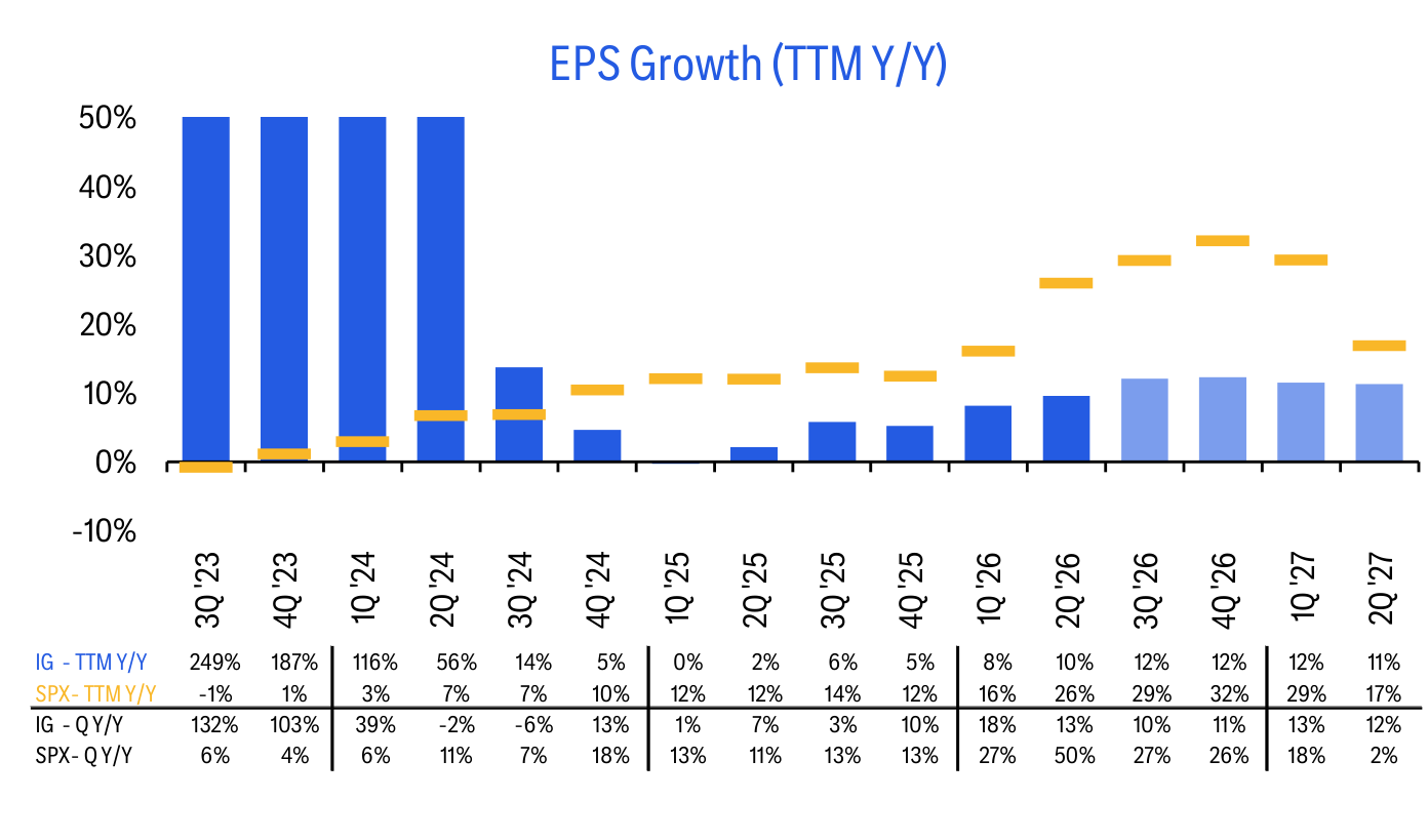EPS Growth (TTM Y/Y)