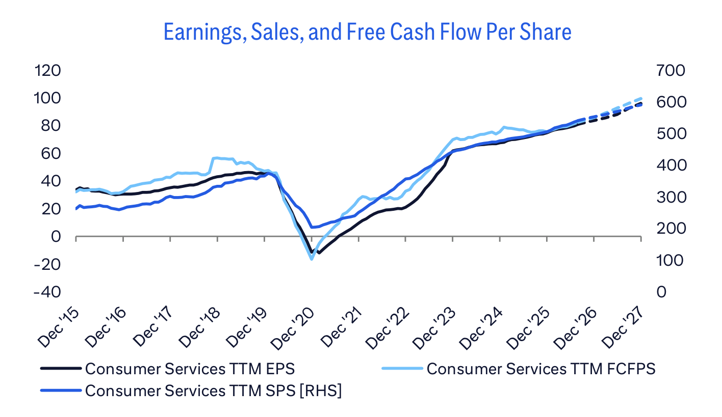 Earnings, Sales, and Free Cash Flow Per Share