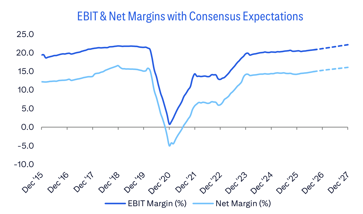 EBIT & Net Margins with Consensus Expectations