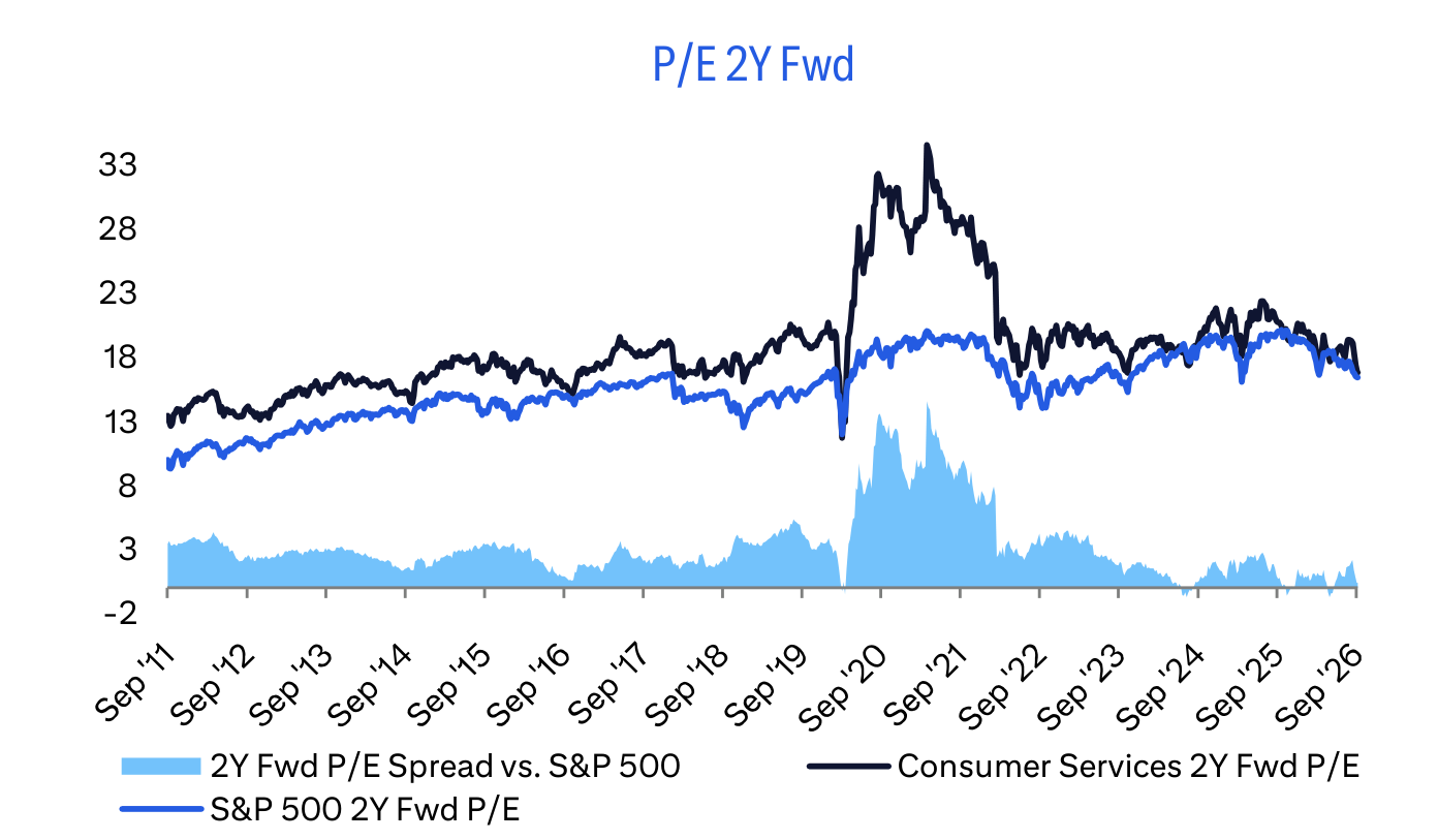 P/E 2Y Fwd