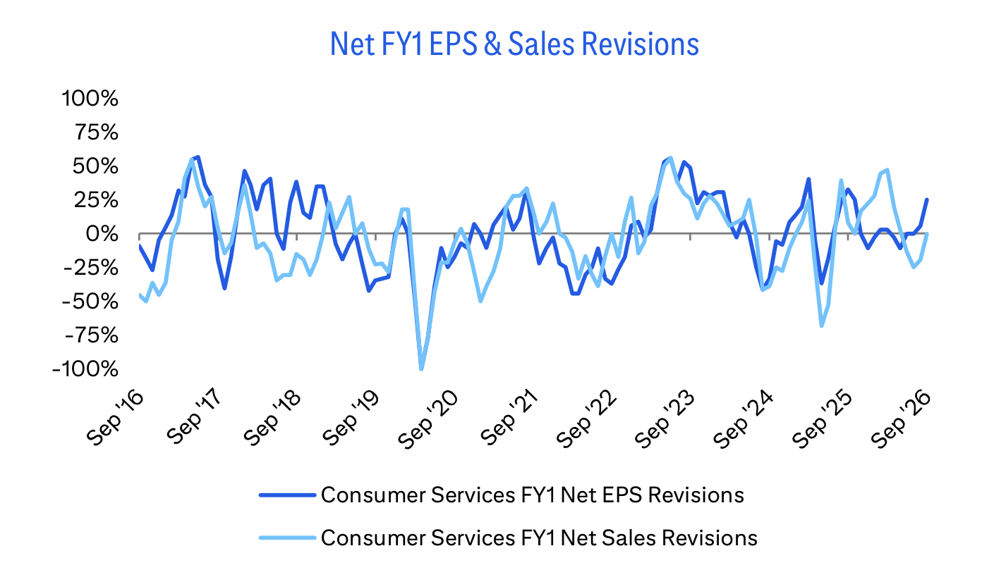 Net FY1 EPS & Sales Revisions