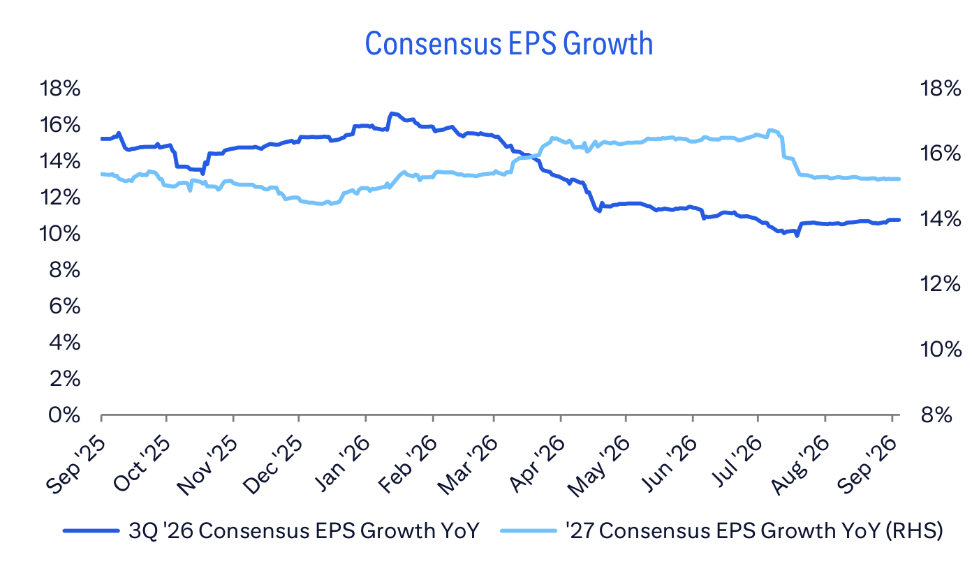 Consensus EPS Growth
