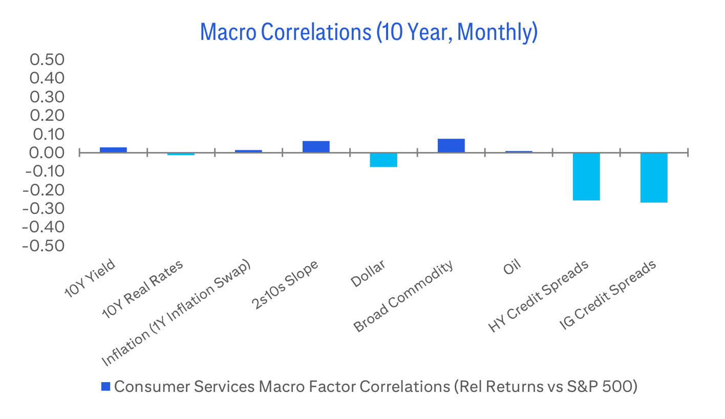 Macro Correlations (10 Year, Monthly)