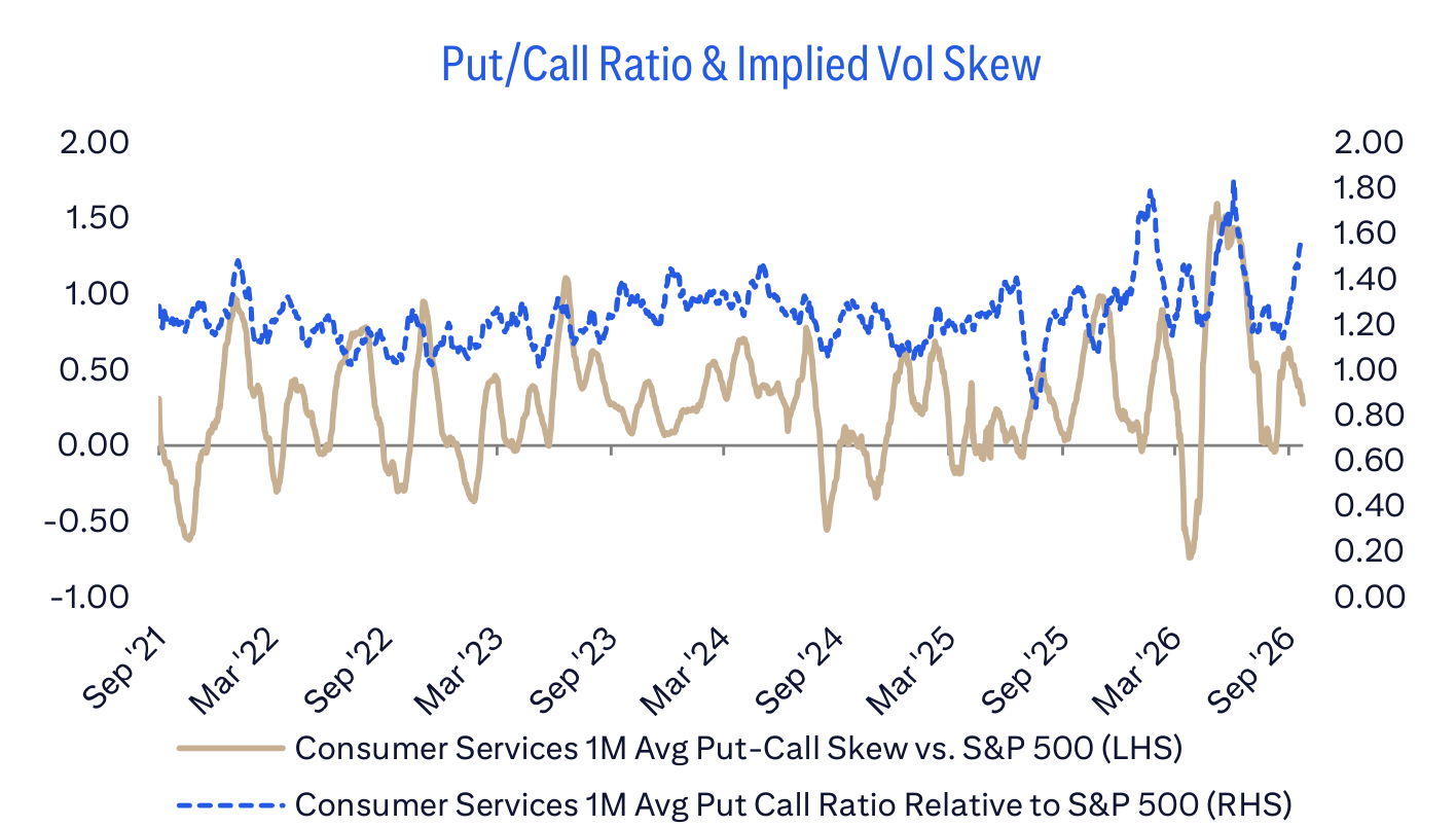 Put/Call Ratio & Implied Vol Skew