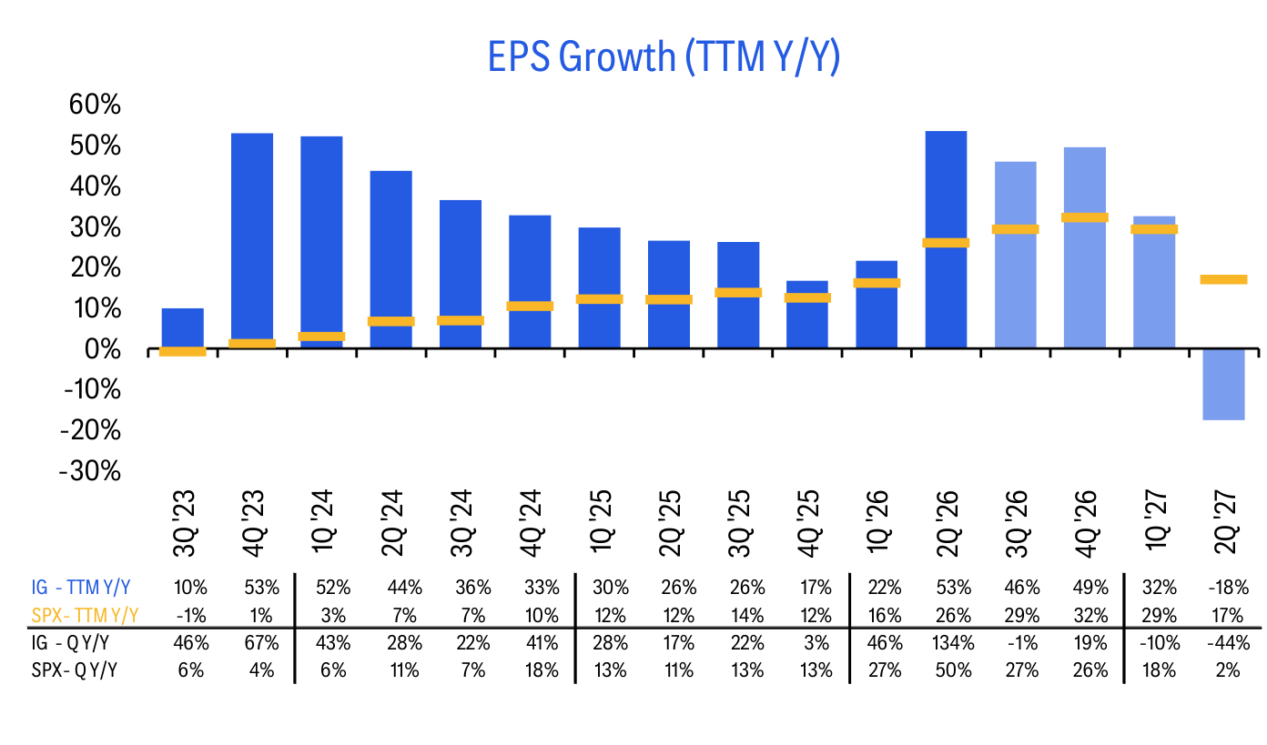 EPS Growth (TTM Y/Y)