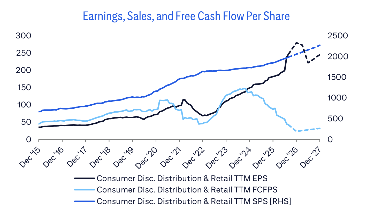Earnings, Sales, and Free Cash Flow Per Share