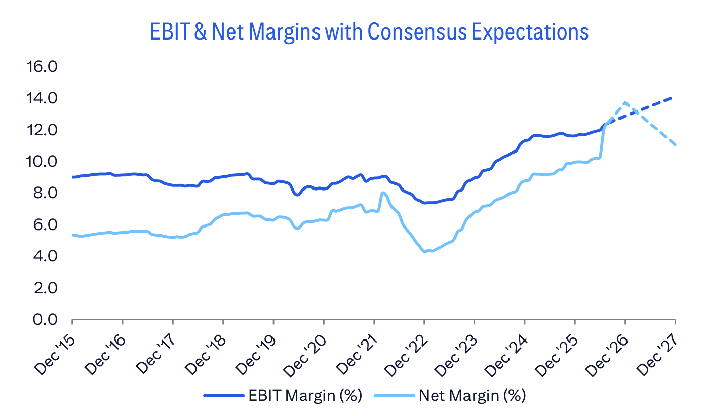 EBIT & Net Margins with Consensus Expectations