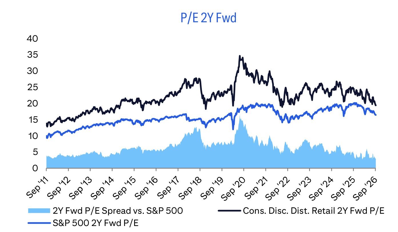 P/E 2Y Fwd