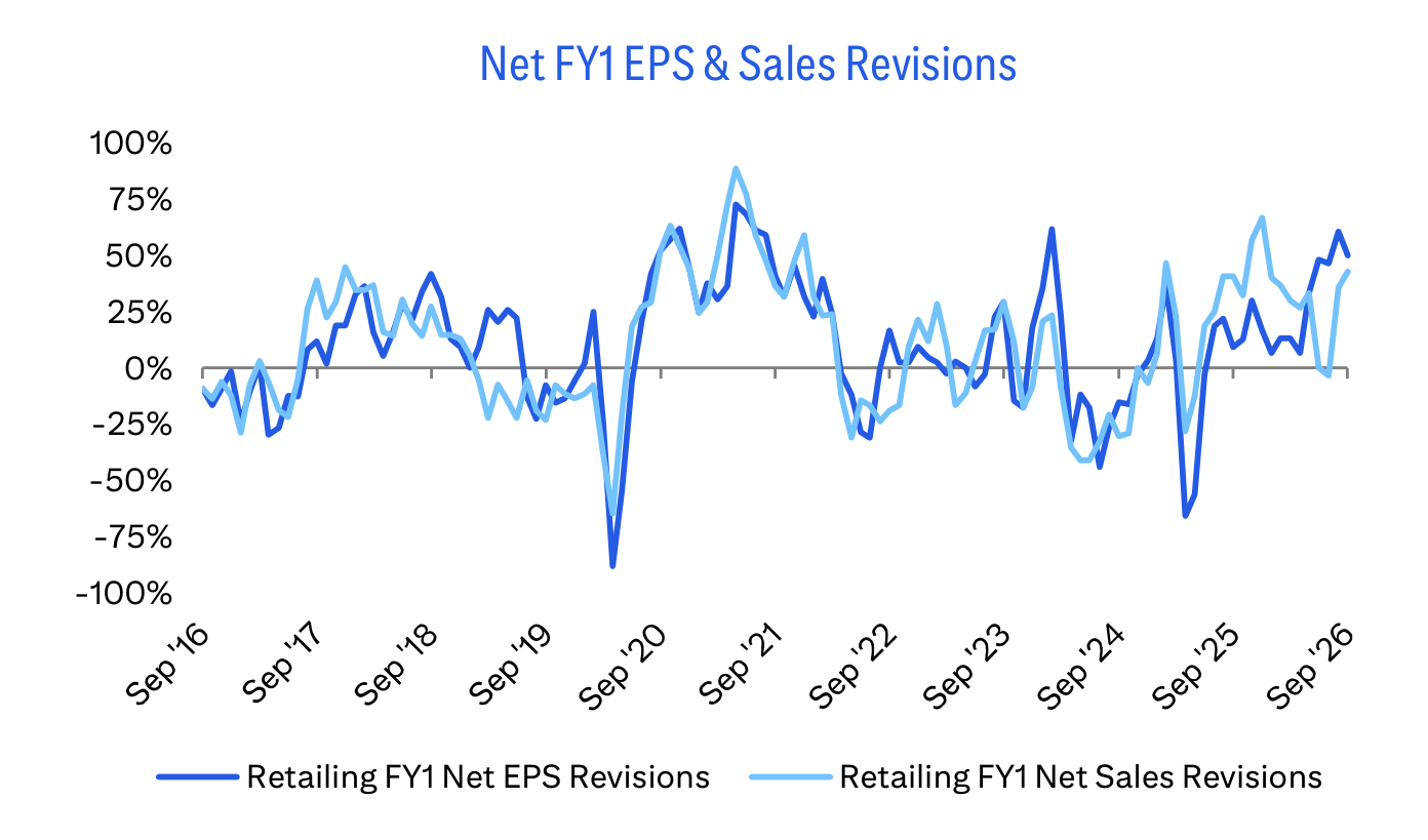Net FY1 EPS & Sales Revisions