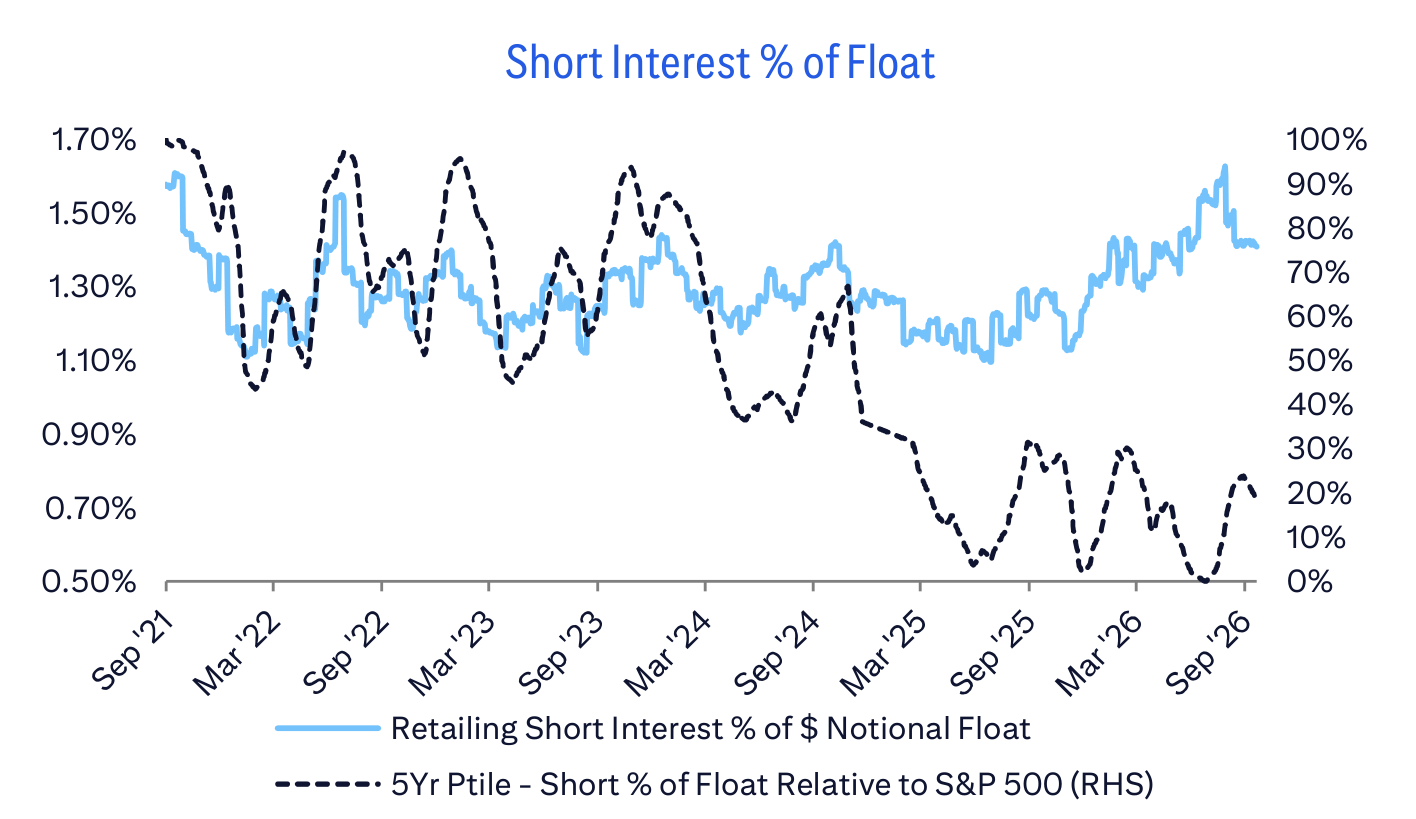 Short Interest % of Float