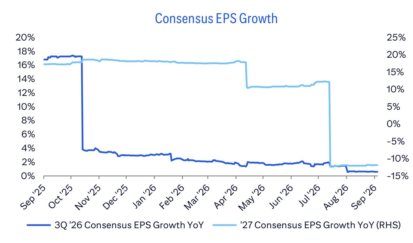 Consensus EPS Growth