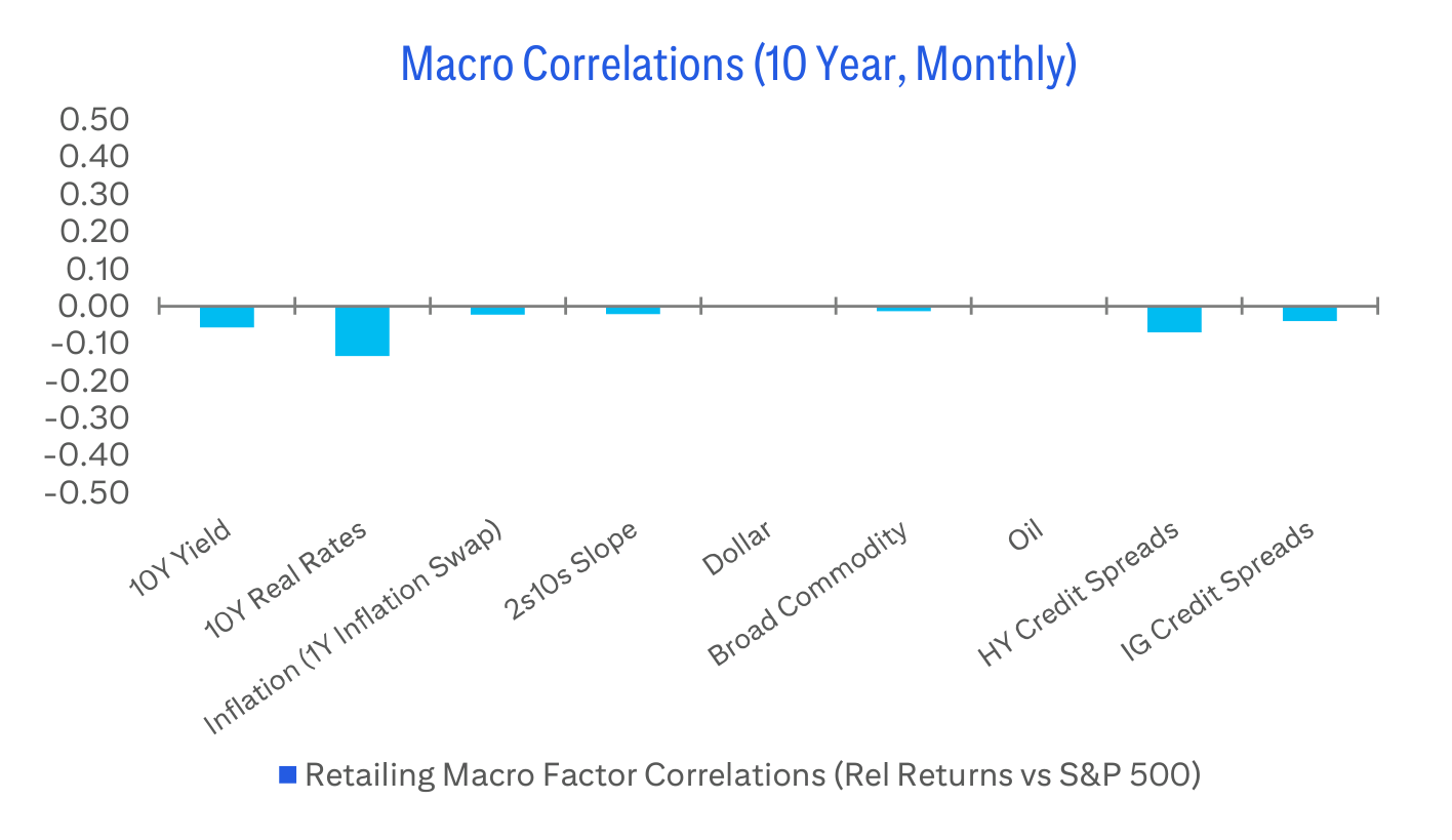 Macro Correlations (10 Year, Monthly)
