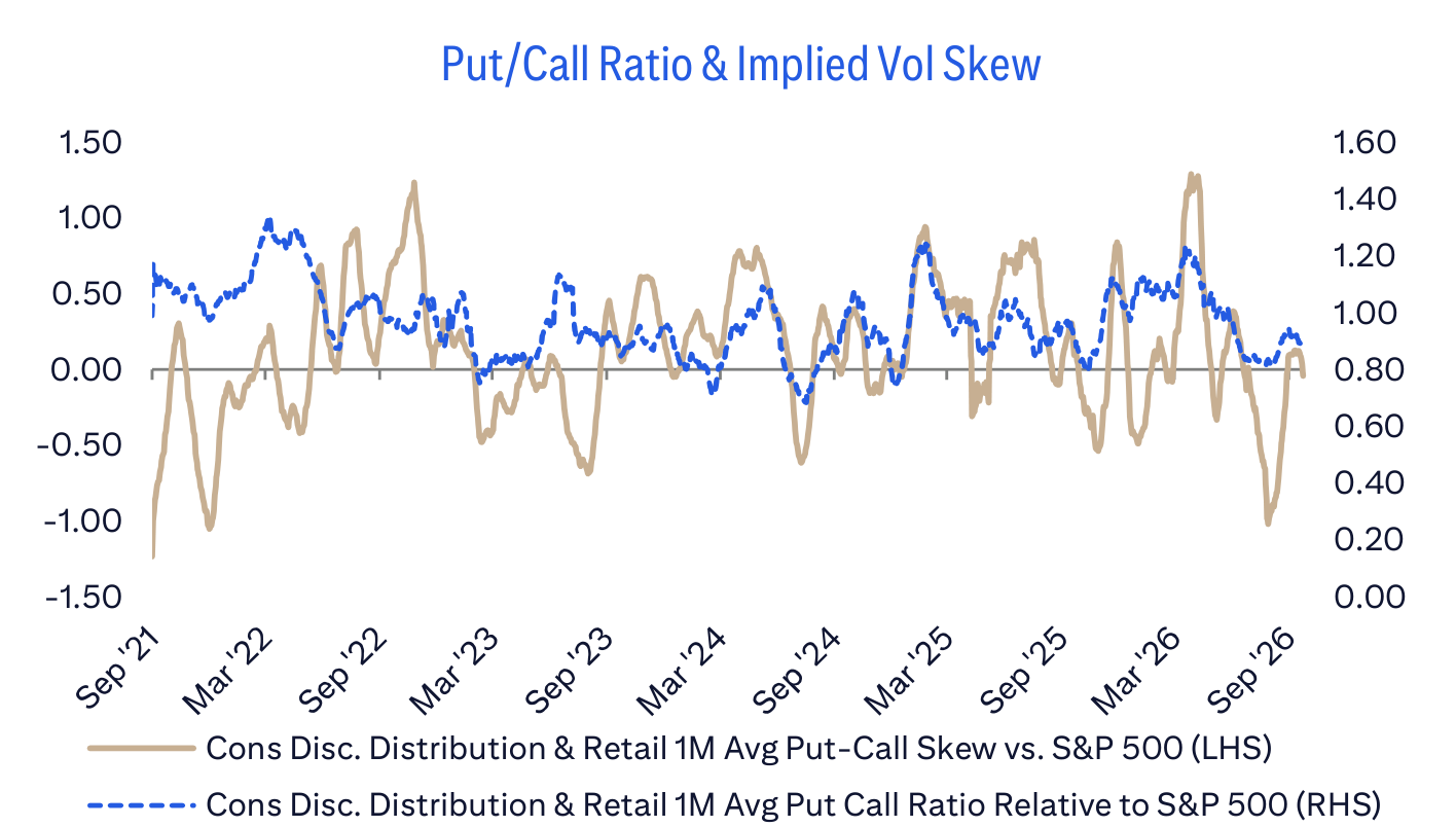 Put/Call Ratio & Implied Vol Skew