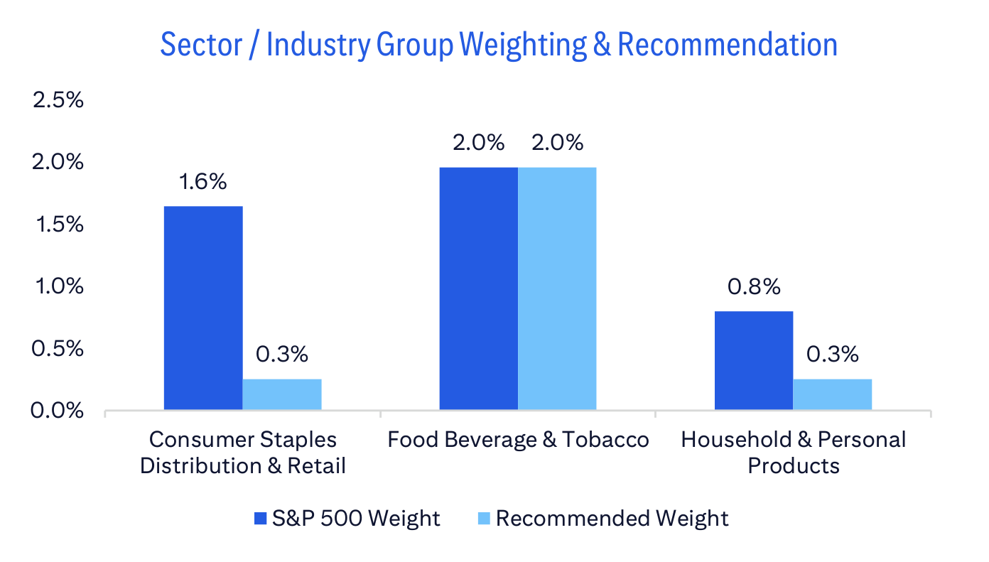 Sector / Industry Group Weighting & Recommendation
