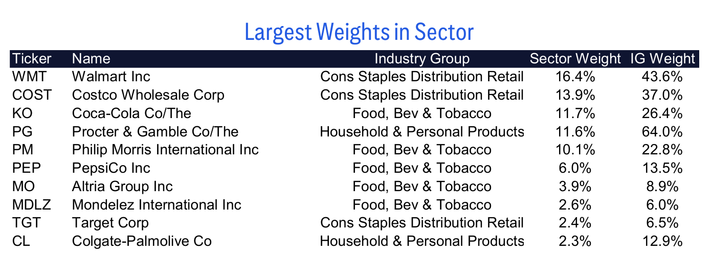 Largest Weights in Sector