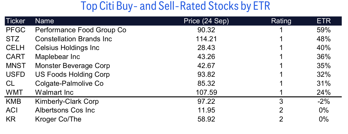 Top Citi Buy- and Sell-Rated Stocks by ETR
