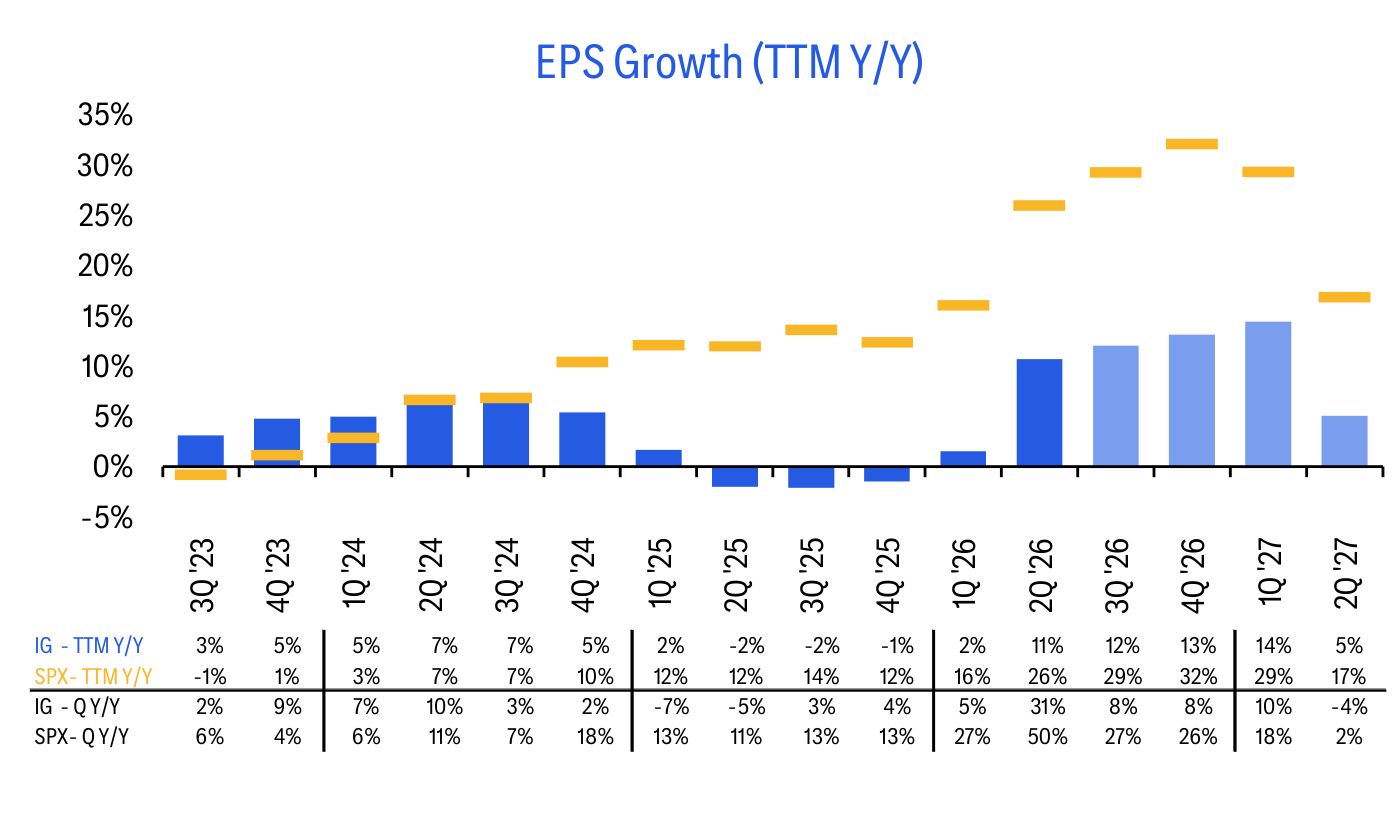 EPS Growth (TTM Y/Y)