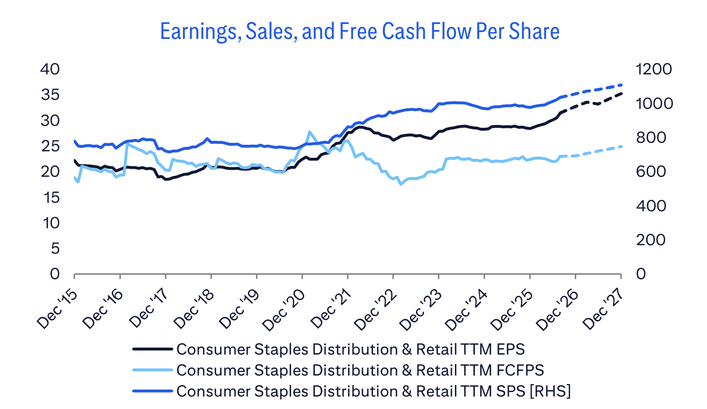 Earnings, Sales, and Free Cash Flow Per Share