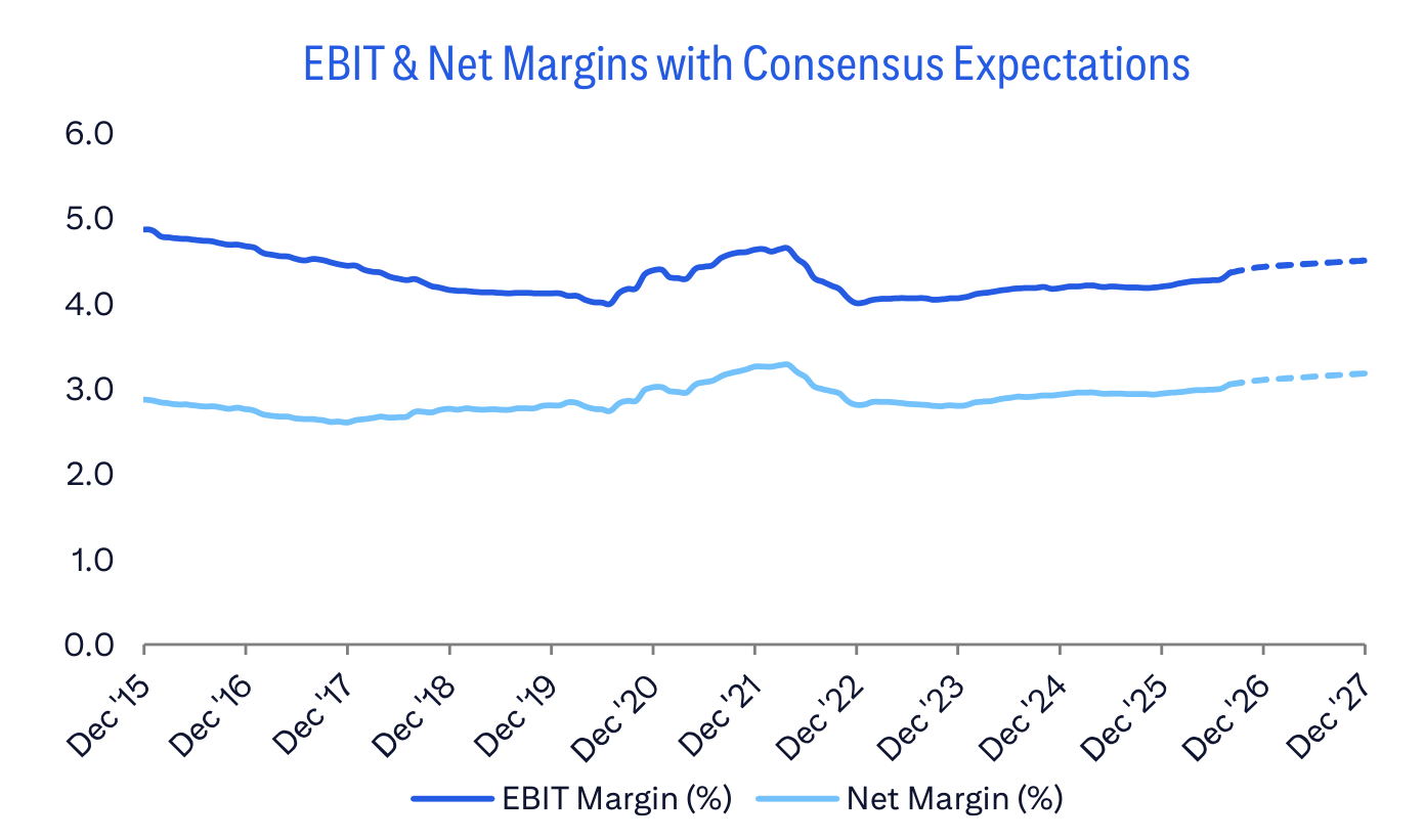 EBIT & Net Margins with Consensus Expectations