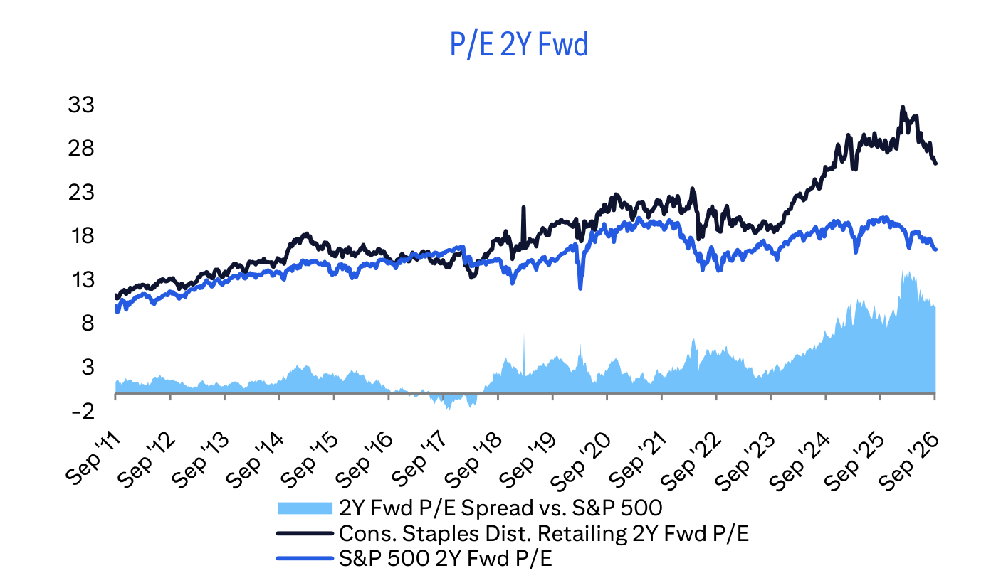 P/E 2Y Fwd