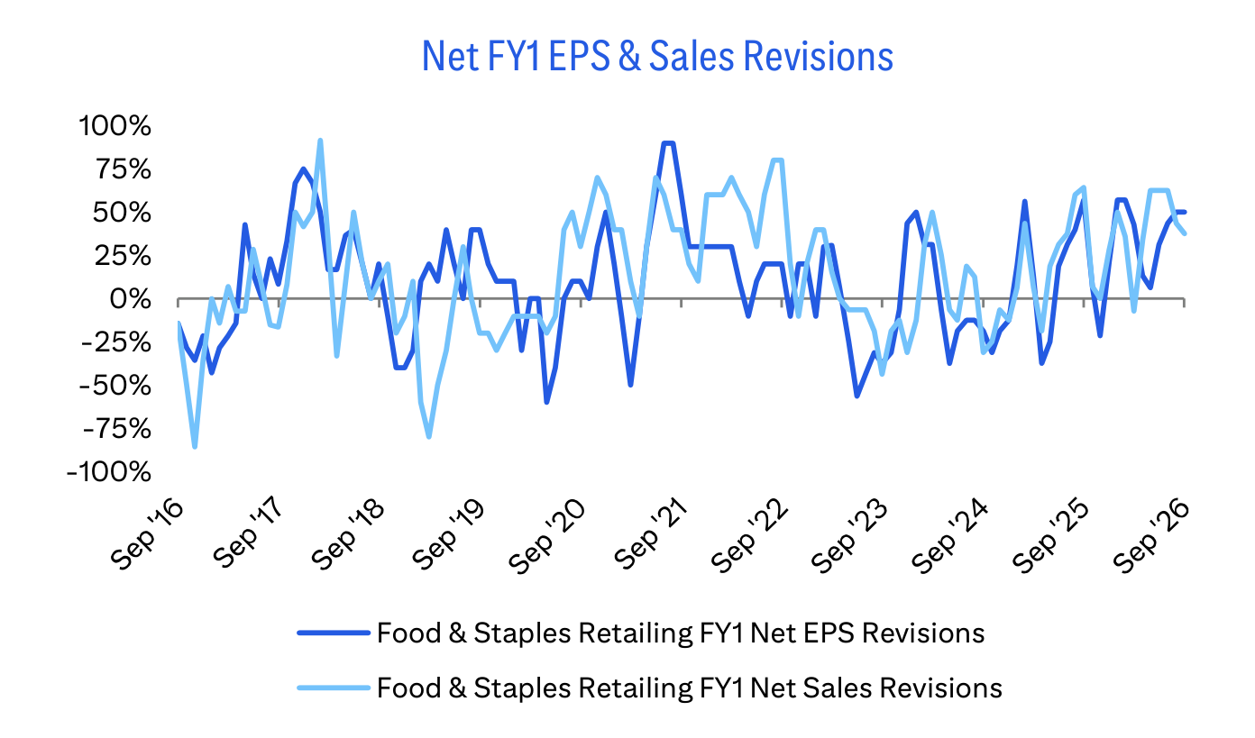 Net FY1 EPS & Sales Revisions