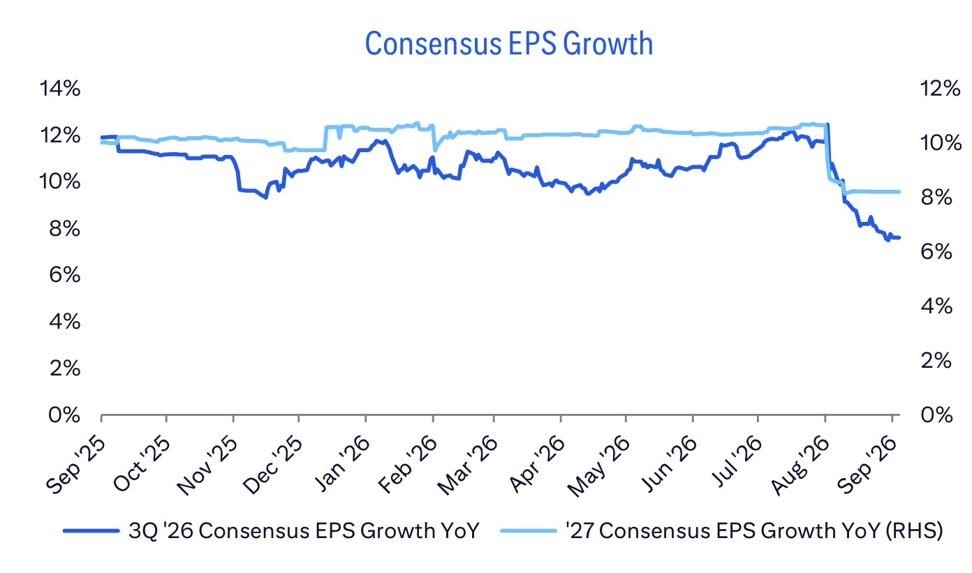 Consensus EPS Growth