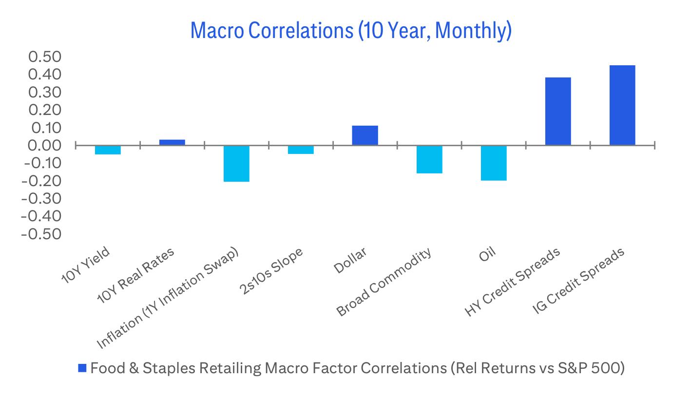 Macro Correlations (10 Year, Monthly)