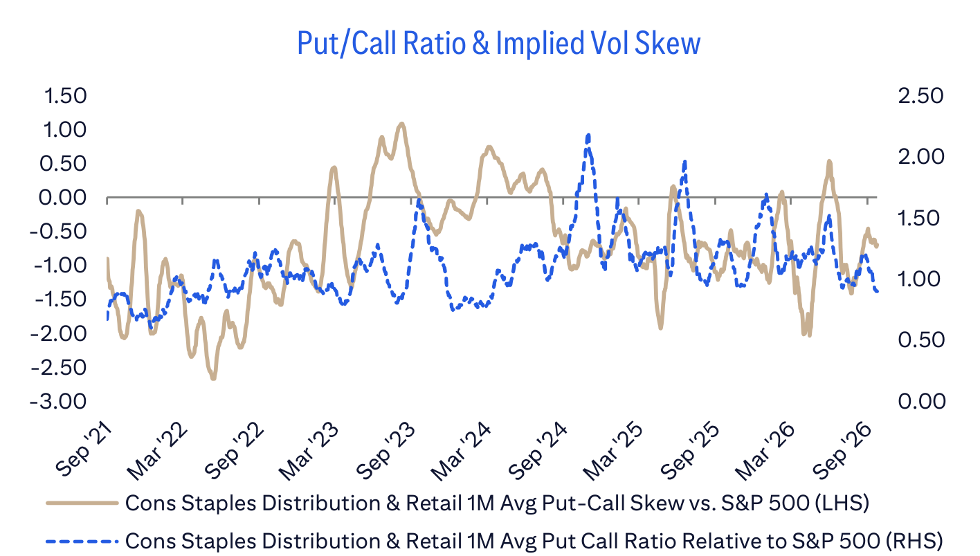 Put/Call Ratio & Implied Vol Skew