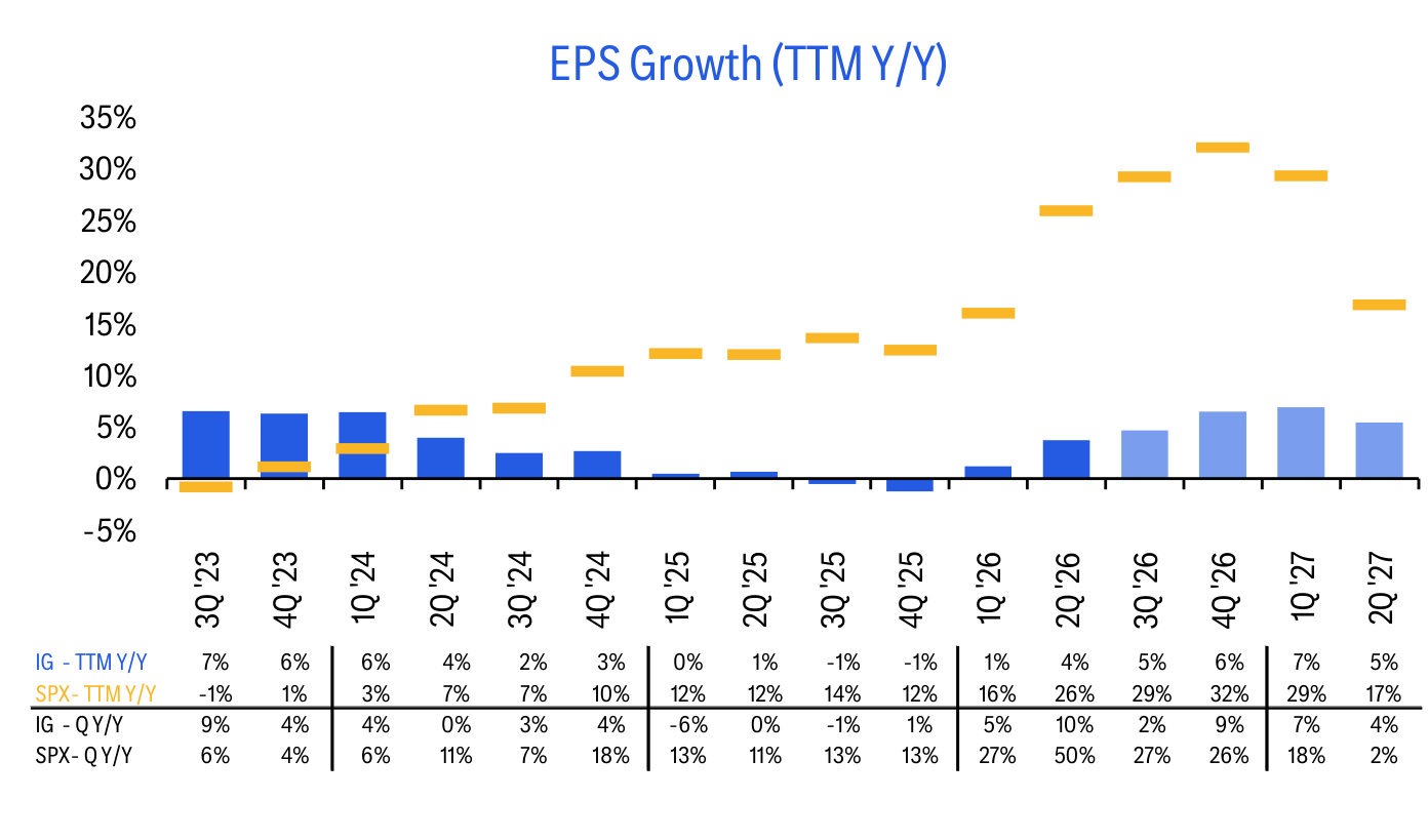 EPS Growth (TTM Y/Y)