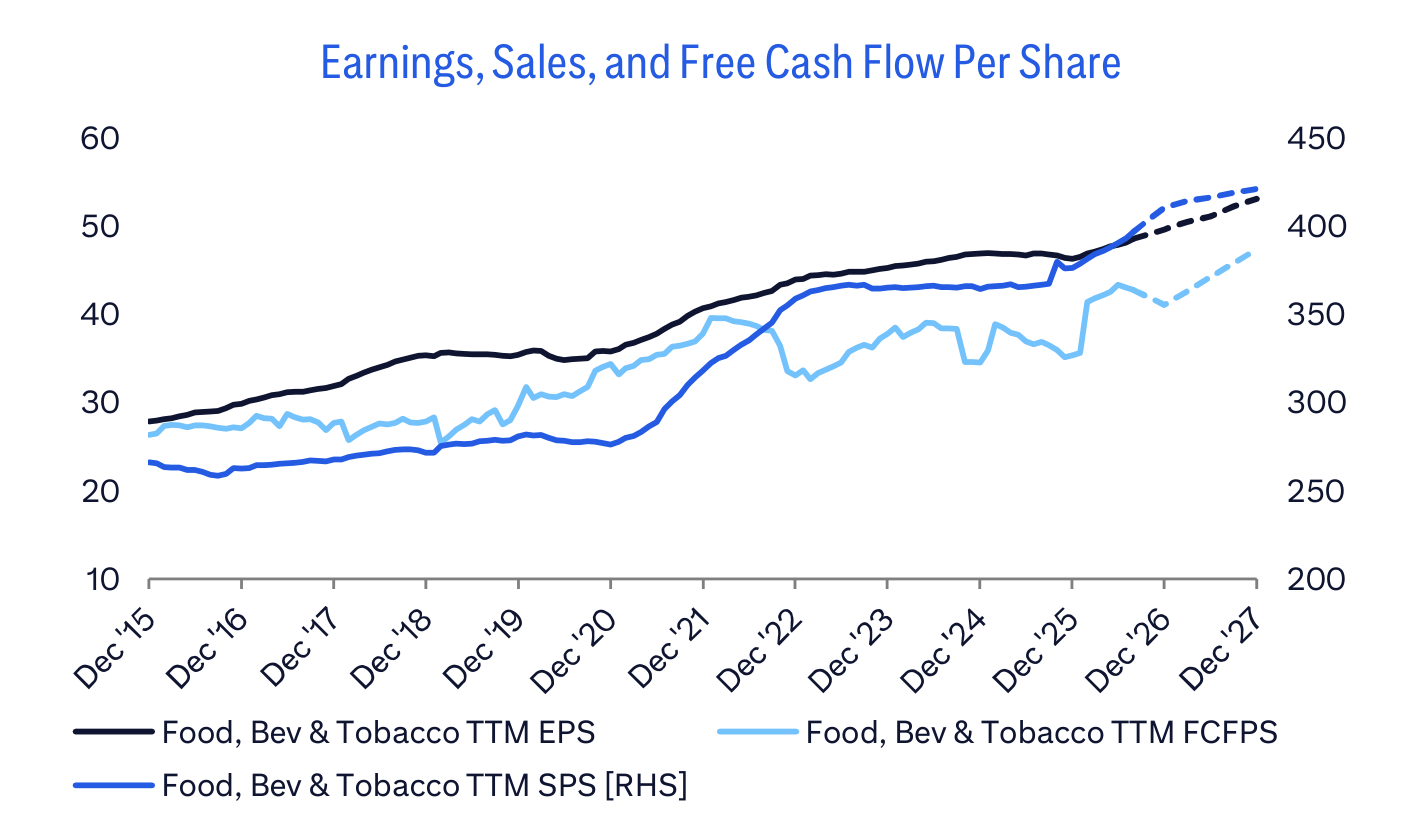 Earnings, Sales, and Free Cash Flow Per Share