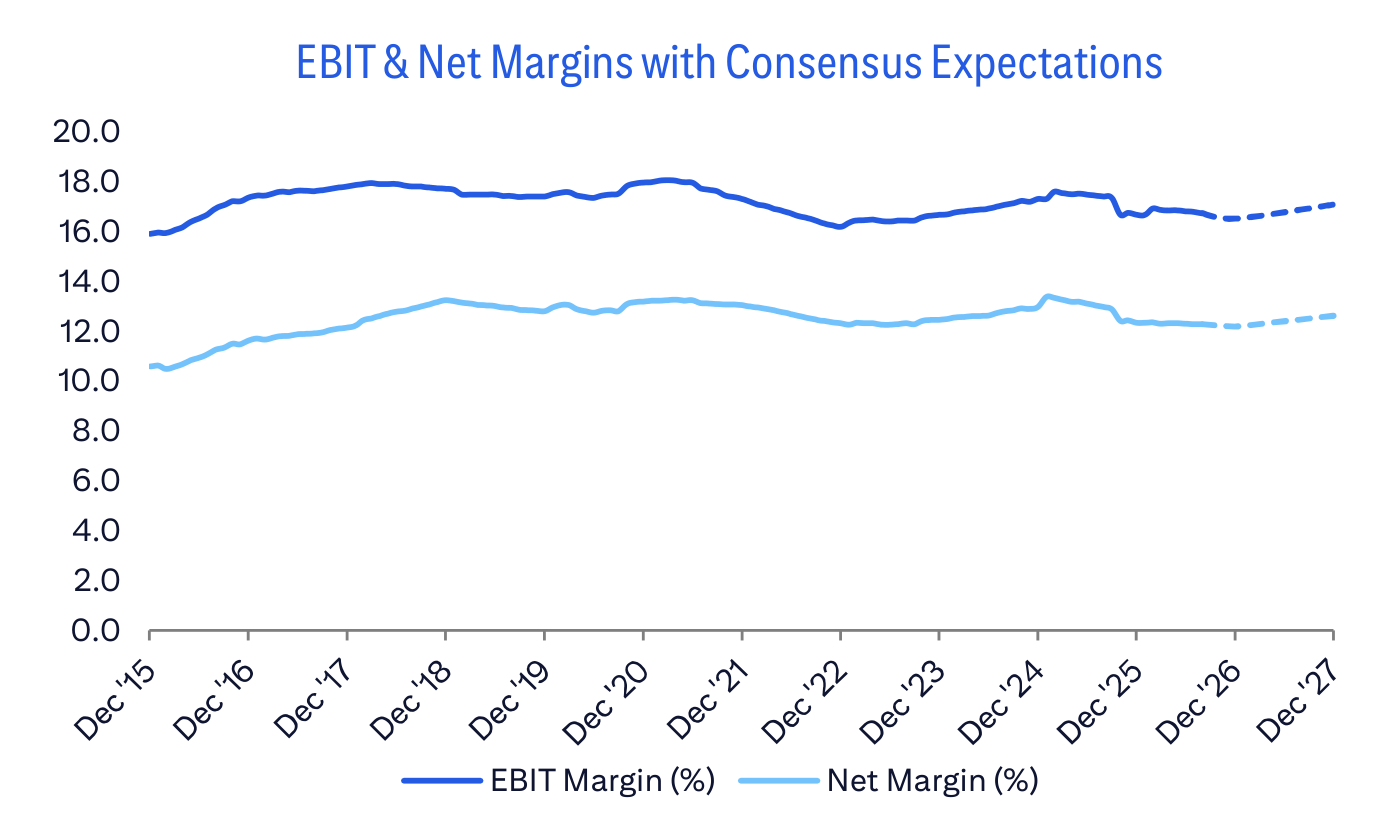EBIT & Net Margins with Consensus Expectations