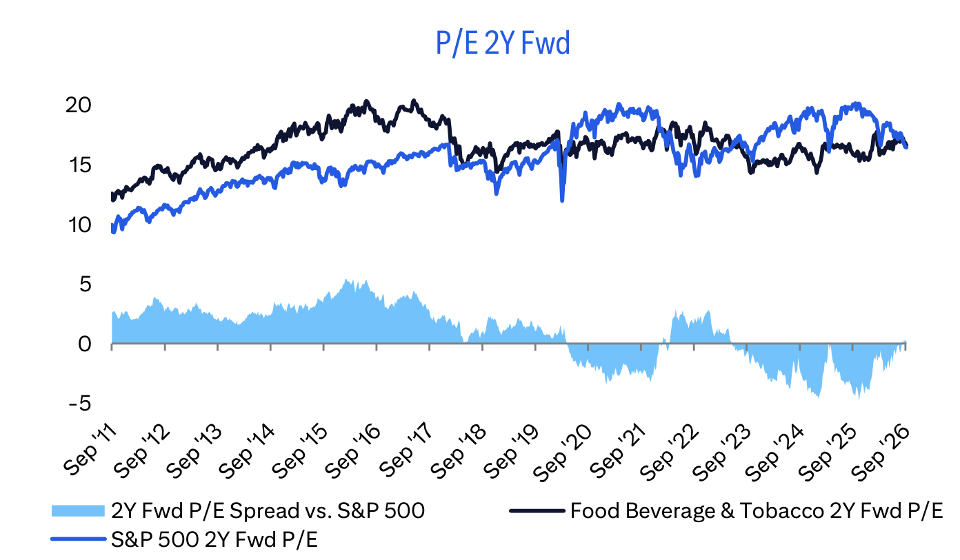 P/E 2Y Fwd
