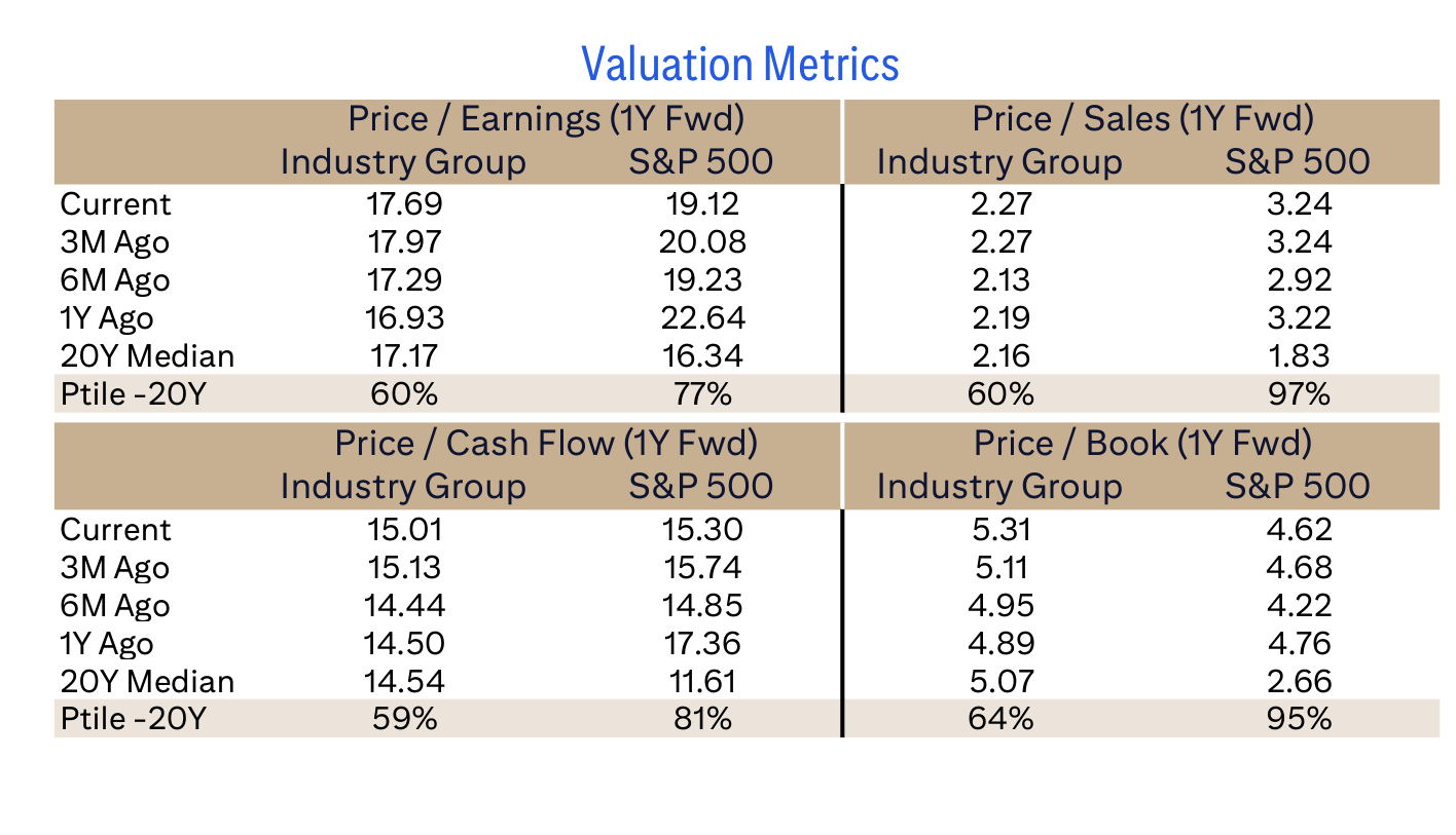Valuation Metrics