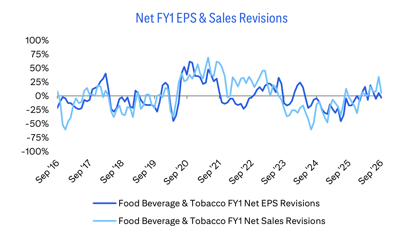Net FY1 EPS & Sales Revisions